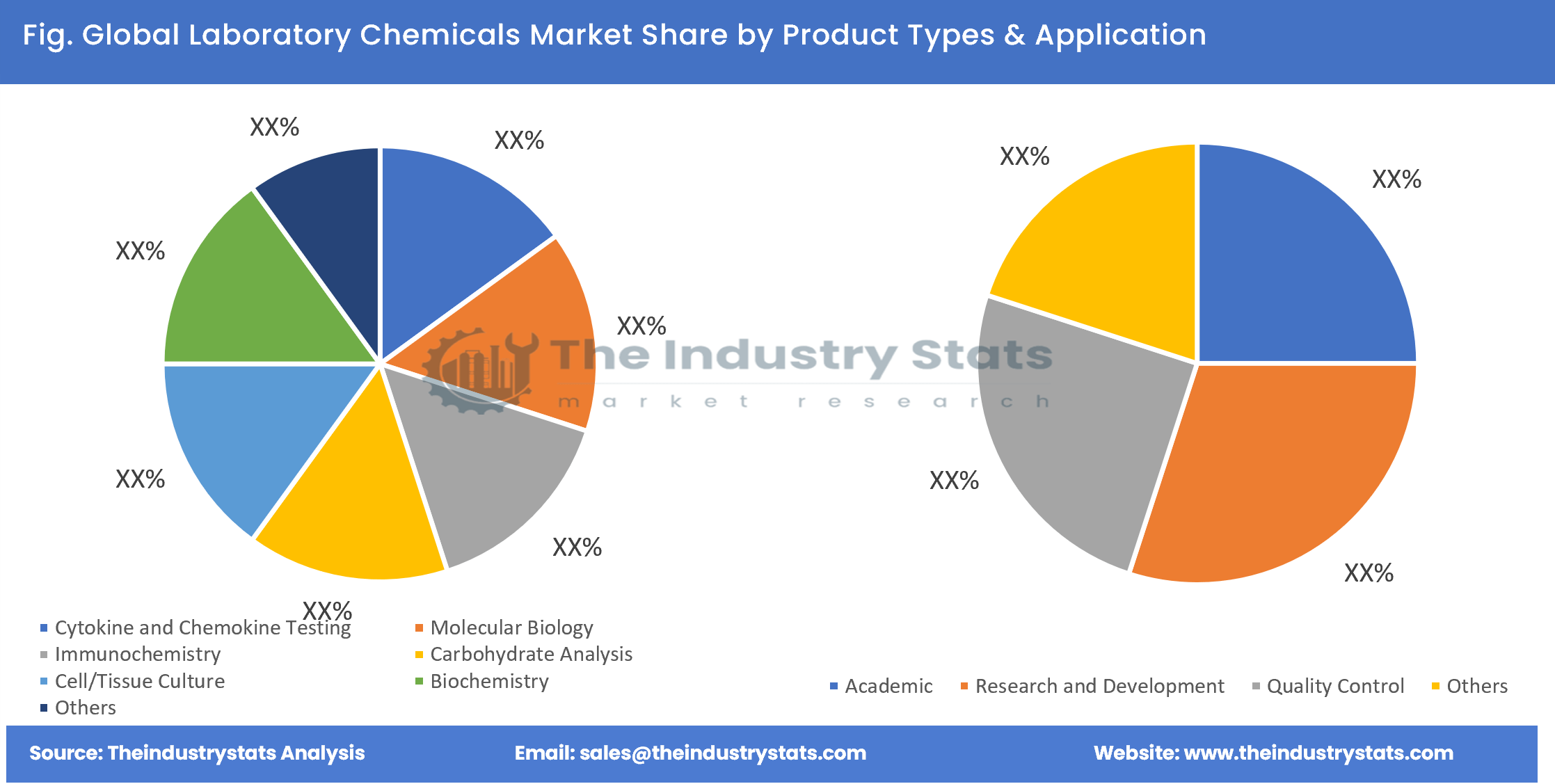 Laboratory Chemicals Share by Product Types & Application